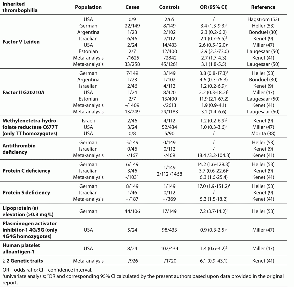 Inherited Thrombophilia and the Risk of Arterial Ischemic Stroke