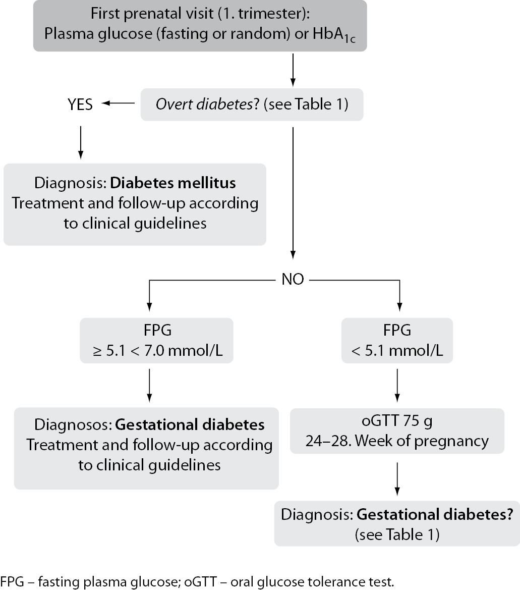 Current Guidelines On The Management Of Gestational, 55% OFF