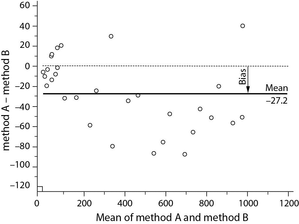 Test duration—Bland-Altman plots. (a) Example of proportional