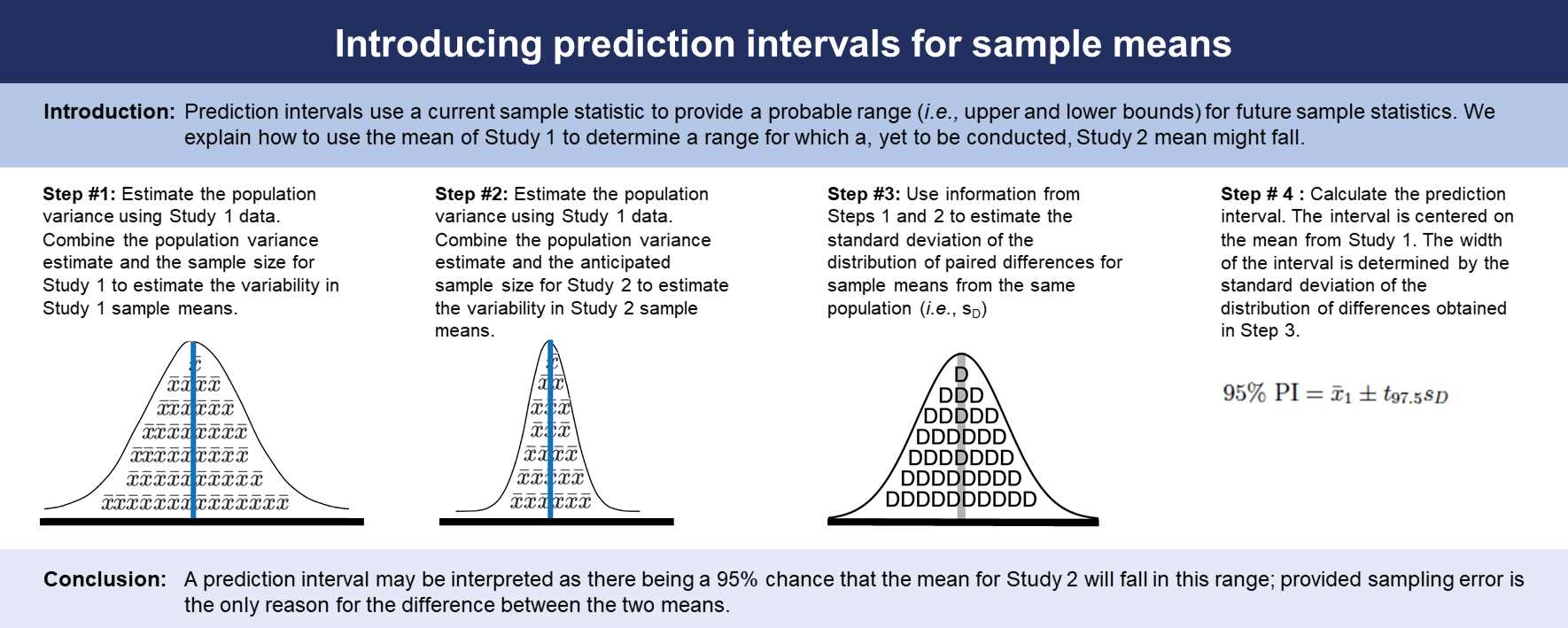 Introducing prediction intervals for sample means - Biochemia Medica