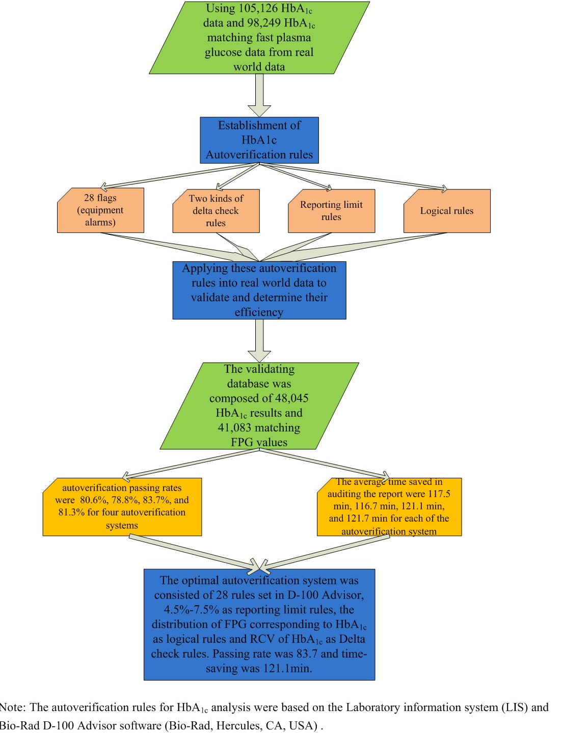 Establishment and application of autoverification system for HbA20c ...